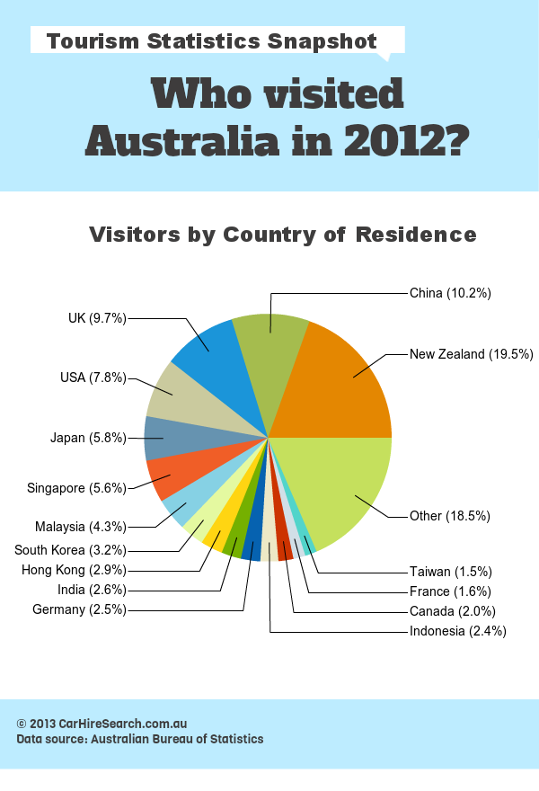 Visitors to Australia in 2012 - by country